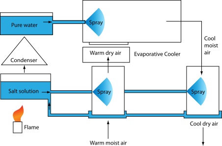 Solar Cooling